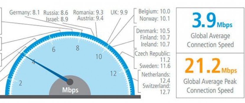 Средняя скорость интернета в мире достигла 3,9 Мбит/с