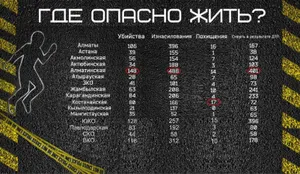 Названа самая опасная для жизни область Казахстана