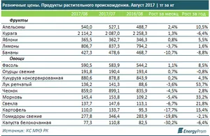 Урожайный сезон наконец сказался на ценах в Казахстане