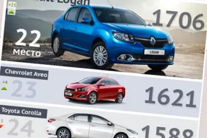 Самые продаваемые в Казахстане автомобили