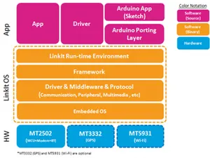 MediaTek выпустила платформу для разработки носимой электроники