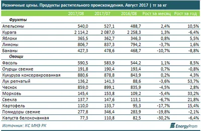Урожайный сезон наконец сказался на ценах в Казахстане
