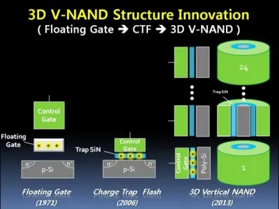Будущее флеш-памяти – за трехмерными чипами