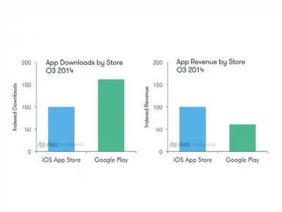 Google Play никак не может обогнать App Store по выручке