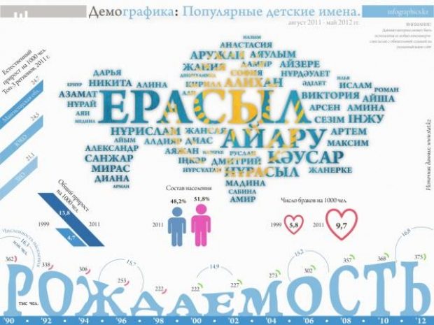 Самые популярные имена новорожденных в Усть-Каменогорске