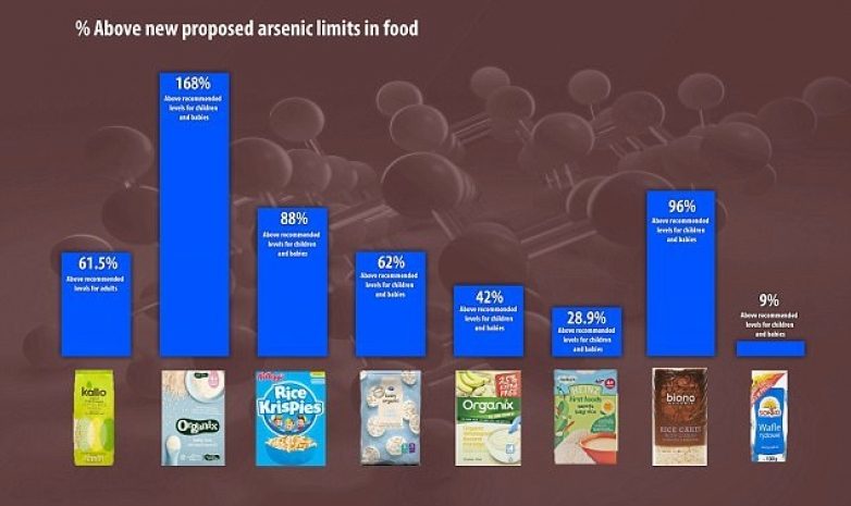 В продуктах для детей обнаружена высокая концентрация мышьяка