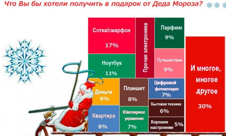 Казахстанцы предпочли встретить Новый год на Родине