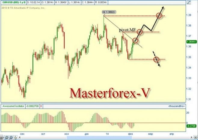 Курс тенге на Форекс упал к доллару и евро